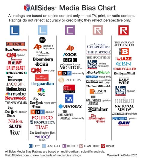 new right chanel|least biased news outlets.